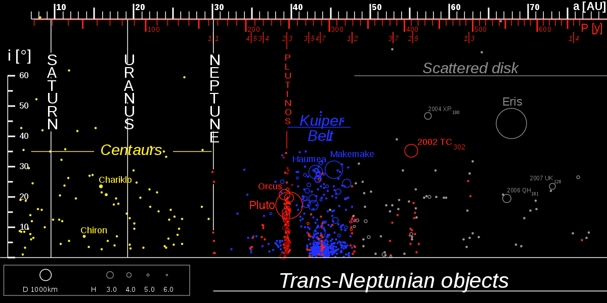 Kuiper belt - Wikipedia