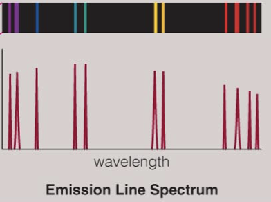 An emission line spectrum. This time a dark 2D spectrum at the top has colorful lines that correspond to the locations of peaks in the 1D spectrum graph below.