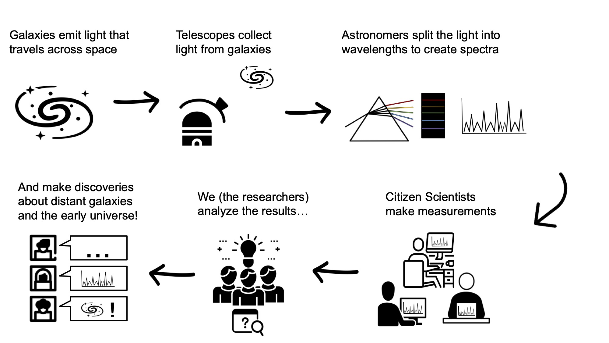 A schematic flow chart with the following steps: 1. Galaxies emit light that travels across space. 2. Telescopes collect light from galaxies. 3. Astronomers split the light into wavelengths to create spectra. 4. Citizen Scientists make measurements. 5. We (the researchers) analyze the results... 6. And make discoveries about distant galaxies and the early universe!