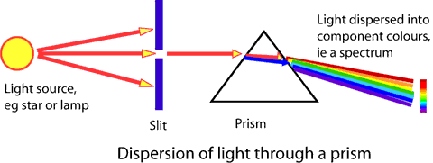 The dispersion of light through a prism. Light from a source on the left (like a star or lamp) passes through a slit and a prism and is dispersed into a rainbow of component colors, called a spectrum
