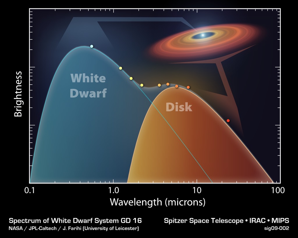 Disk vs WD