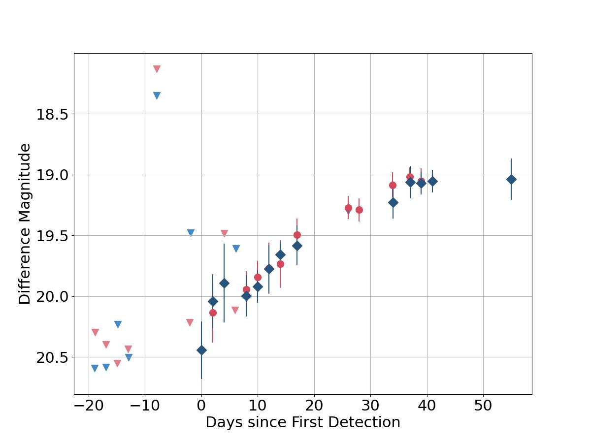 Light curve graph: brightness as a function of time in days.