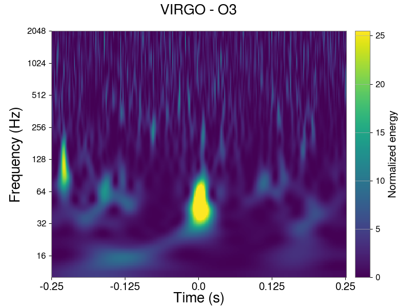 Virgo O3 lower-frequency Repeating Blips — Zooniverse